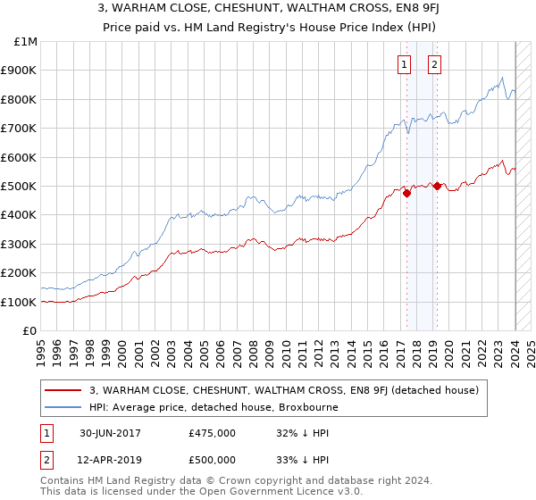 3, WARHAM CLOSE, CHESHUNT, WALTHAM CROSS, EN8 9FJ: Price paid vs HM Land Registry's House Price Index