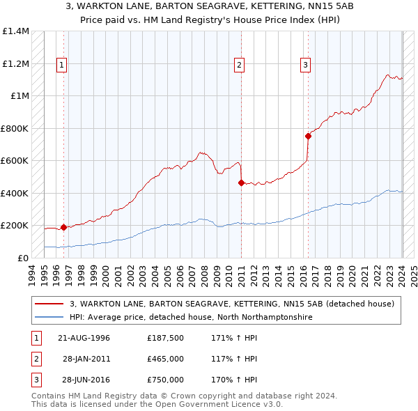 3, WARKTON LANE, BARTON SEAGRAVE, KETTERING, NN15 5AB: Price paid vs HM Land Registry's House Price Index
