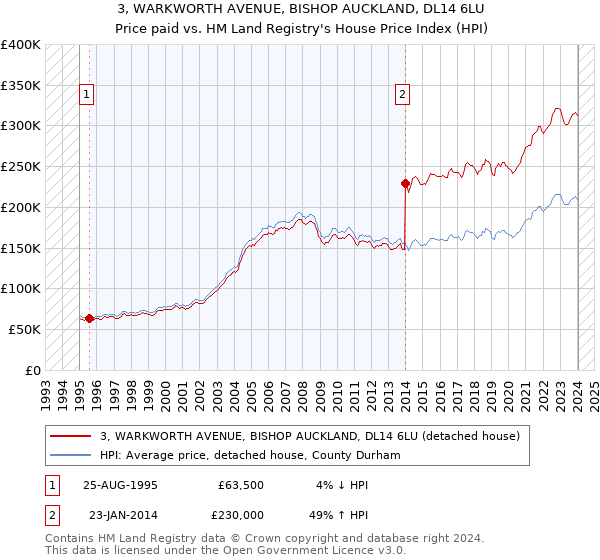 3, WARKWORTH AVENUE, BISHOP AUCKLAND, DL14 6LU: Price paid vs HM Land Registry's House Price Index