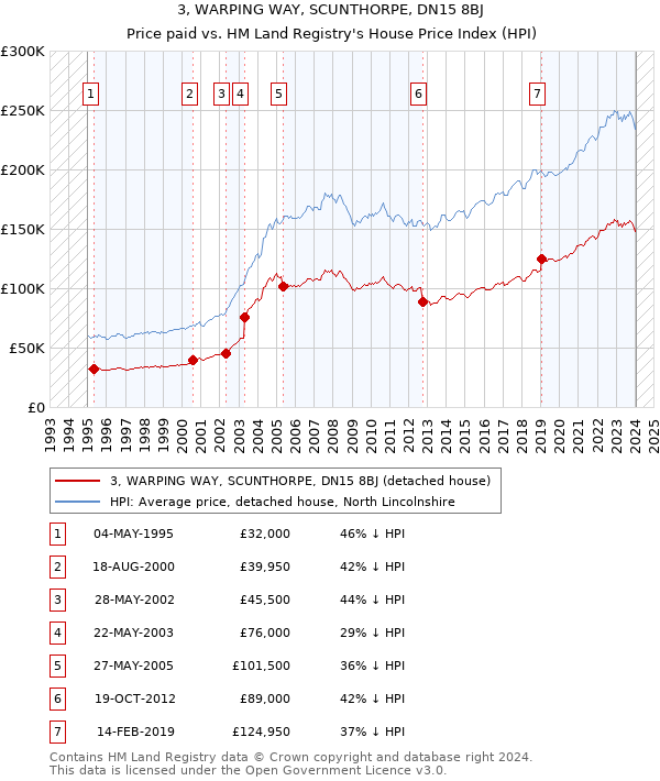 3, WARPING WAY, SCUNTHORPE, DN15 8BJ: Price paid vs HM Land Registry's House Price Index