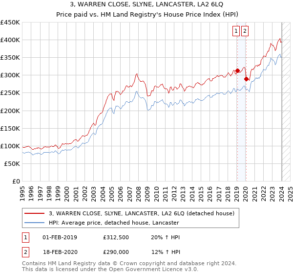 3, WARREN CLOSE, SLYNE, LANCASTER, LA2 6LQ: Price paid vs HM Land Registry's House Price Index