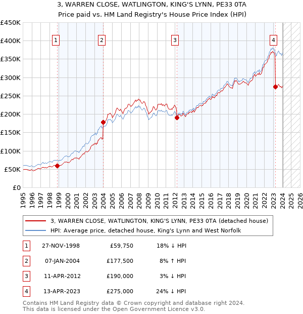 3, WARREN CLOSE, WATLINGTON, KING'S LYNN, PE33 0TA: Price paid vs HM Land Registry's House Price Index