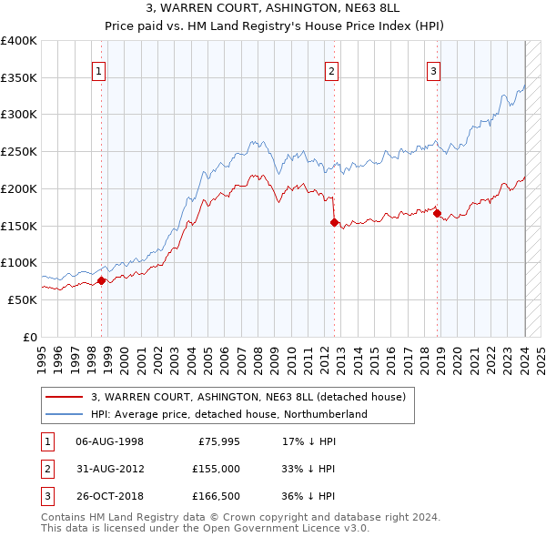 3, WARREN COURT, ASHINGTON, NE63 8LL: Price paid vs HM Land Registry's House Price Index