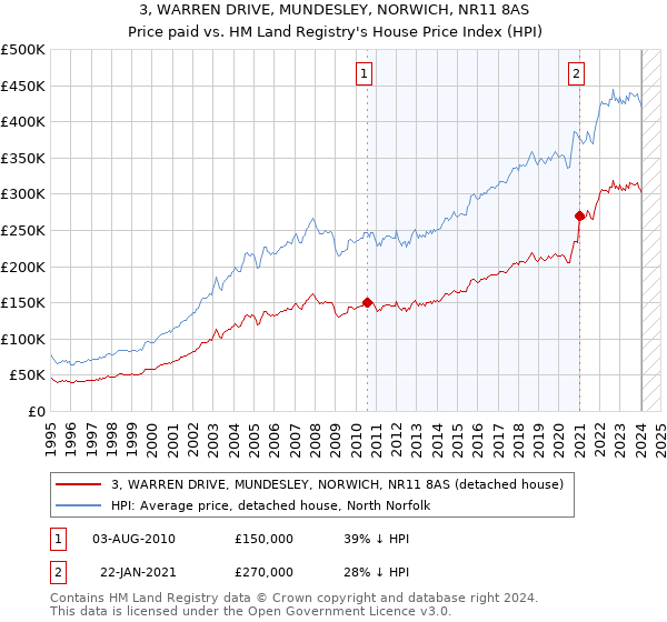 3, WARREN DRIVE, MUNDESLEY, NORWICH, NR11 8AS: Price paid vs HM Land Registry's House Price Index