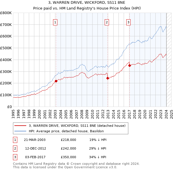 3, WARREN DRIVE, WICKFORD, SS11 8NE: Price paid vs HM Land Registry's House Price Index