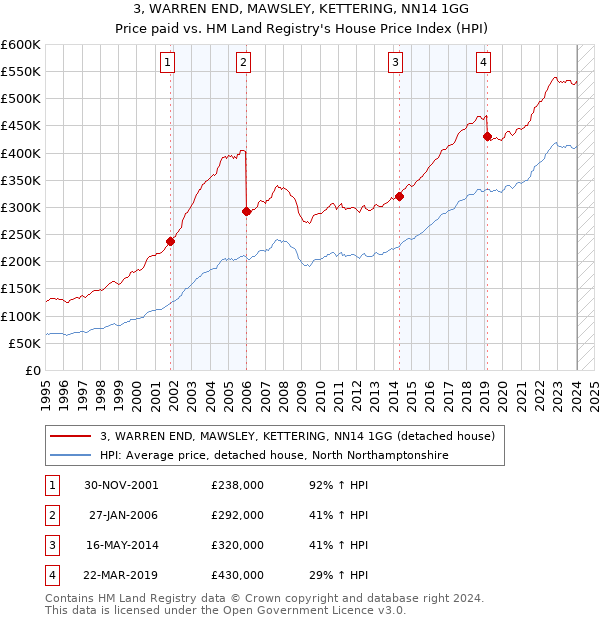 3, WARREN END, MAWSLEY, KETTERING, NN14 1GG: Price paid vs HM Land Registry's House Price Index
