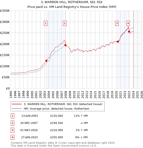 3, WARREN HILL, ROTHERHAM, S61 3SX: Price paid vs HM Land Registry's House Price Index
