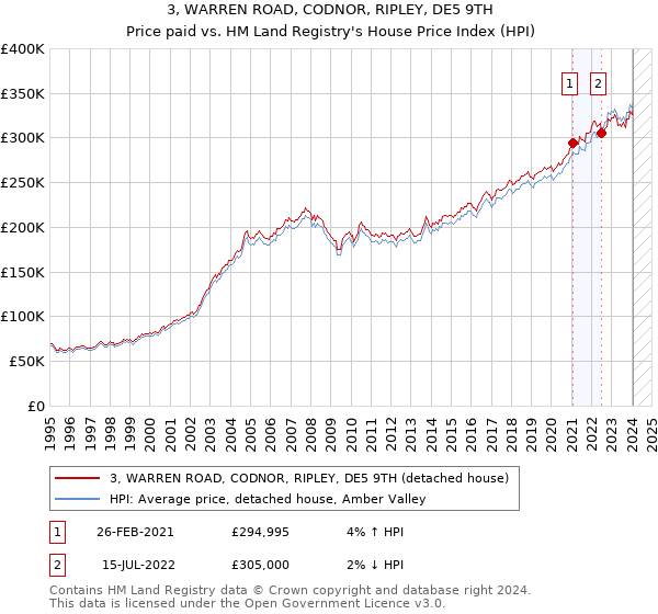 3, WARREN ROAD, CODNOR, RIPLEY, DE5 9TH: Price paid vs HM Land Registry's House Price Index