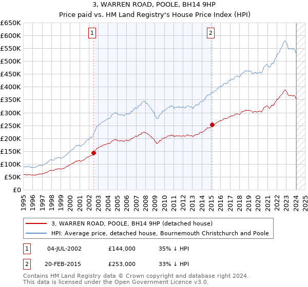 3, WARREN ROAD, POOLE, BH14 9HP: Price paid vs HM Land Registry's House Price Index