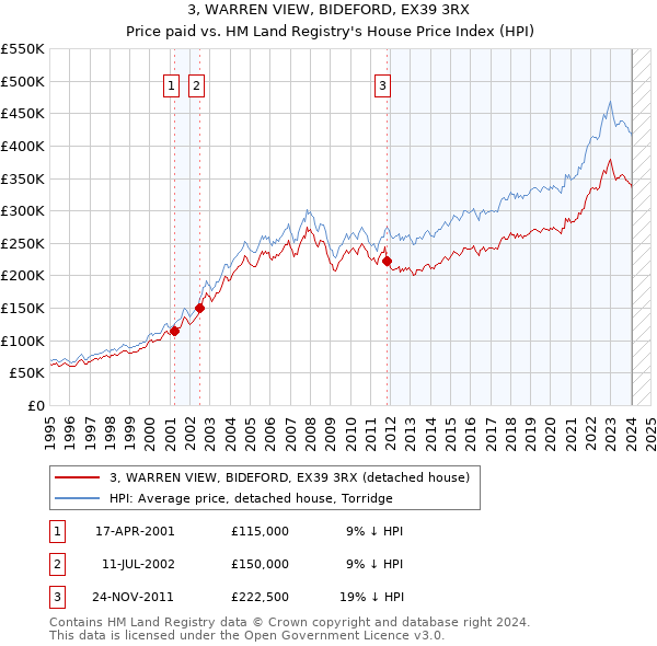 3, WARREN VIEW, BIDEFORD, EX39 3RX: Price paid vs HM Land Registry's House Price Index