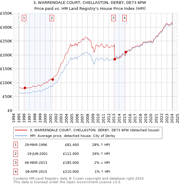 3, WARRENDALE COURT, CHELLASTON, DERBY, DE73 6PW: Price paid vs HM Land Registry's House Price Index