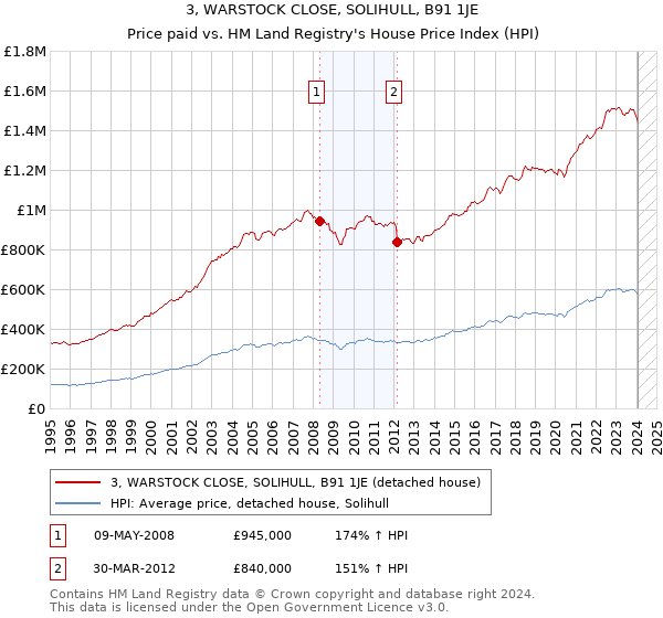 3, WARSTOCK CLOSE, SOLIHULL, B91 1JE: Price paid vs HM Land Registry's House Price Index