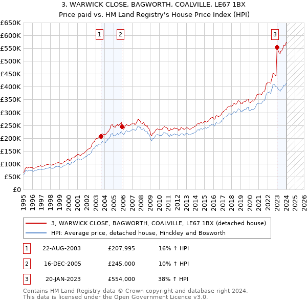 3, WARWICK CLOSE, BAGWORTH, COALVILLE, LE67 1BX: Price paid vs HM Land Registry's House Price Index