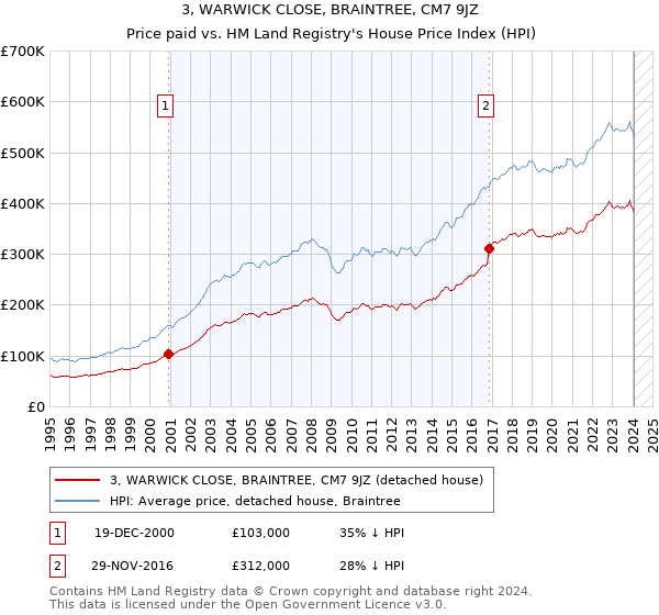 3, WARWICK CLOSE, BRAINTREE, CM7 9JZ: Price paid vs HM Land Registry's House Price Index