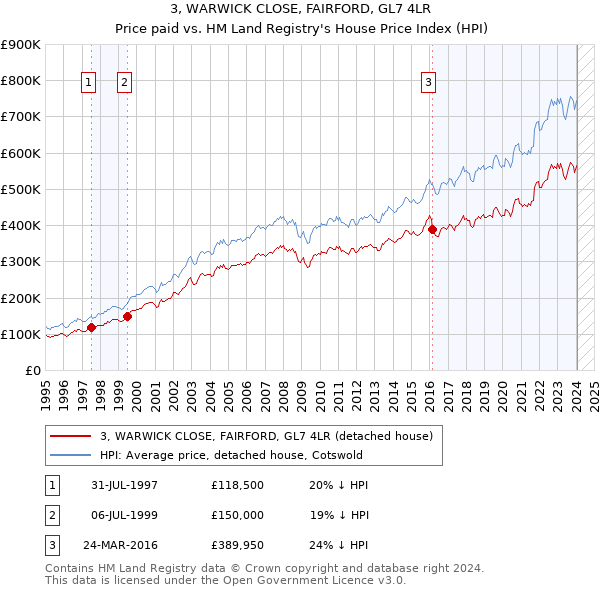 3, WARWICK CLOSE, FAIRFORD, GL7 4LR: Price paid vs HM Land Registry's House Price Index