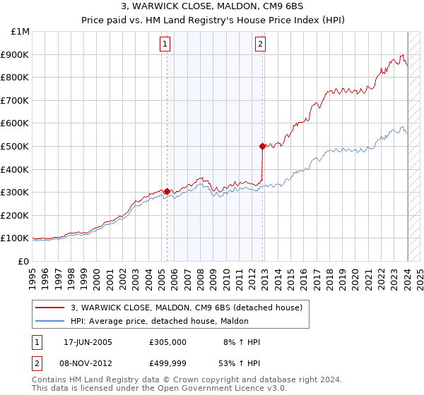3, WARWICK CLOSE, MALDON, CM9 6BS: Price paid vs HM Land Registry's House Price Index