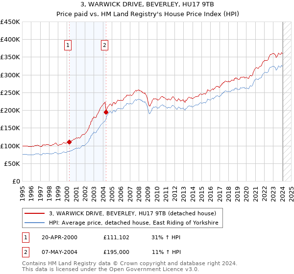 3, WARWICK DRIVE, BEVERLEY, HU17 9TB: Price paid vs HM Land Registry's House Price Index