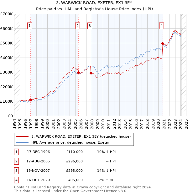 3, WARWICK ROAD, EXETER, EX1 3EY: Price paid vs HM Land Registry's House Price Index