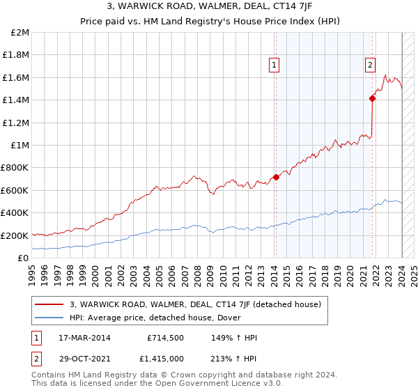 3, WARWICK ROAD, WALMER, DEAL, CT14 7JF: Price paid vs HM Land Registry's House Price Index