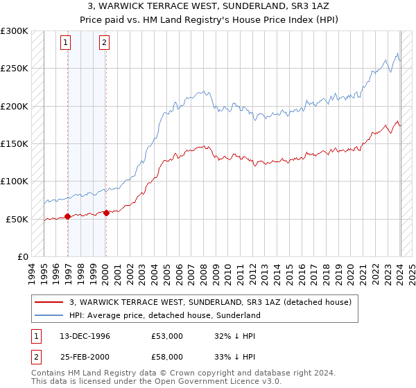 3, WARWICK TERRACE WEST, SUNDERLAND, SR3 1AZ: Price paid vs HM Land Registry's House Price Index