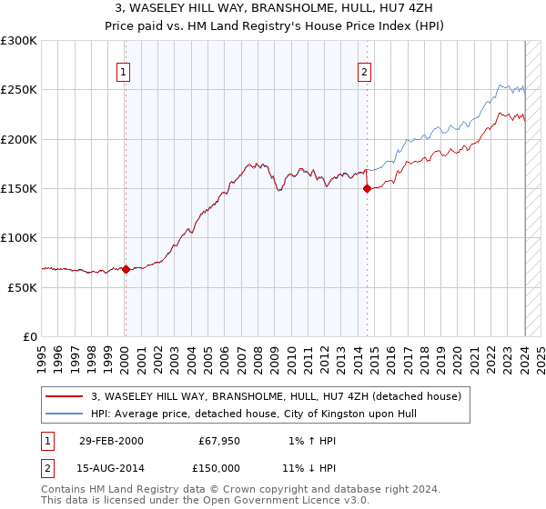 3, WASELEY HILL WAY, BRANSHOLME, HULL, HU7 4ZH: Price paid vs HM Land Registry's House Price Index