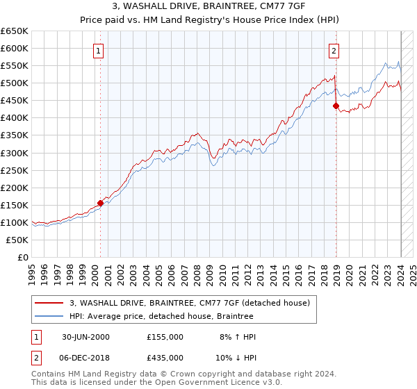 3, WASHALL DRIVE, BRAINTREE, CM77 7GF: Price paid vs HM Land Registry's House Price Index