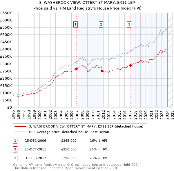3, WASHBROOK VIEW, OTTERY ST MARY, EX11 1EP: Price paid vs HM Land Registry's House Price Index