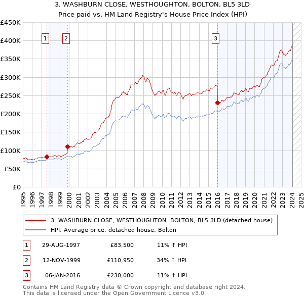 3, WASHBURN CLOSE, WESTHOUGHTON, BOLTON, BL5 3LD: Price paid vs HM Land Registry's House Price Index