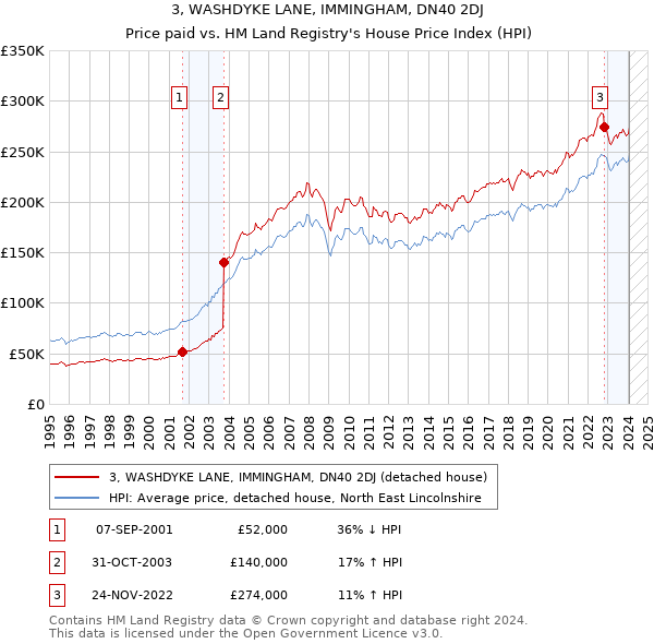 3, WASHDYKE LANE, IMMINGHAM, DN40 2DJ: Price paid vs HM Land Registry's House Price Index