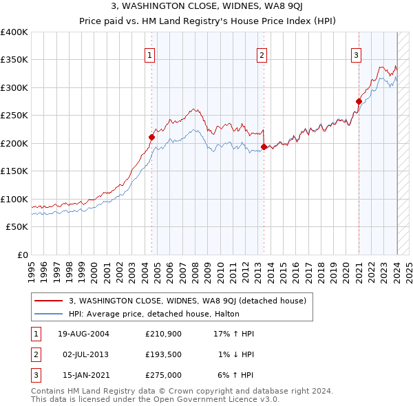 3, WASHINGTON CLOSE, WIDNES, WA8 9QJ: Price paid vs HM Land Registry's House Price Index