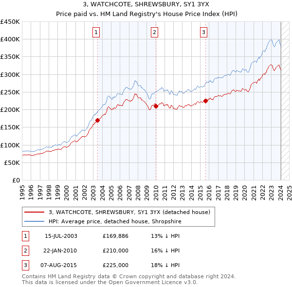 3, WATCHCOTE, SHREWSBURY, SY1 3YX: Price paid vs HM Land Registry's House Price Index