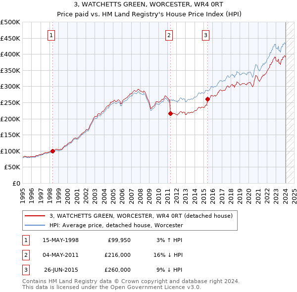 3, WATCHETTS GREEN, WORCESTER, WR4 0RT: Price paid vs HM Land Registry's House Price Index