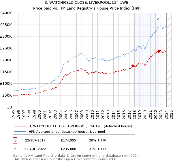 3, WATCHFIELD CLOSE, LIVERPOOL, L24 1WE: Price paid vs HM Land Registry's House Price Index