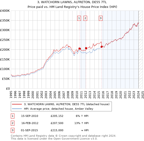3, WATCHORN LAWNS, ALFRETON, DE55 7TL: Price paid vs HM Land Registry's House Price Index