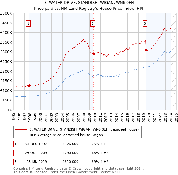 3, WATER DRIVE, STANDISH, WIGAN, WN6 0EH: Price paid vs HM Land Registry's House Price Index