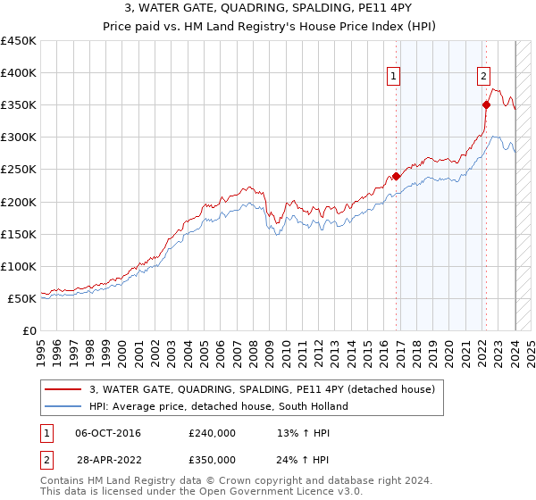 3, WATER GATE, QUADRING, SPALDING, PE11 4PY: Price paid vs HM Land Registry's House Price Index
