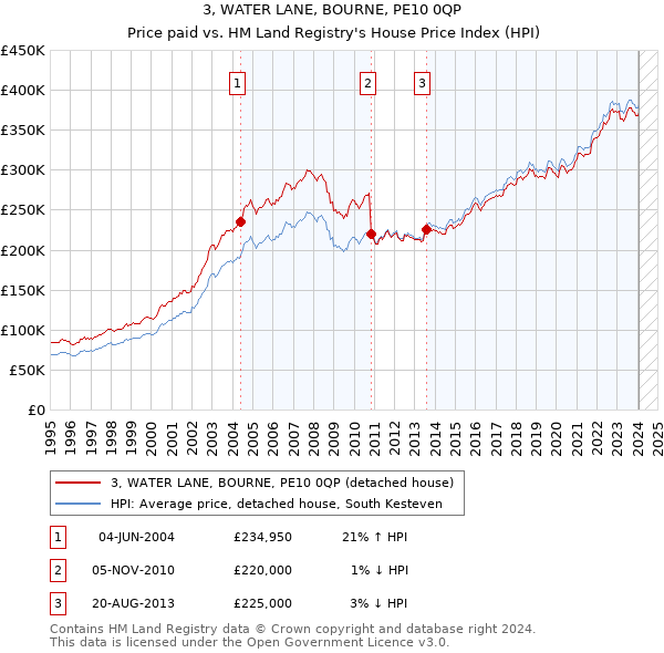 3, WATER LANE, BOURNE, PE10 0QP: Price paid vs HM Land Registry's House Price Index