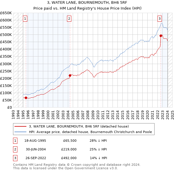 3, WATER LANE, BOURNEMOUTH, BH6 5RF: Price paid vs HM Land Registry's House Price Index