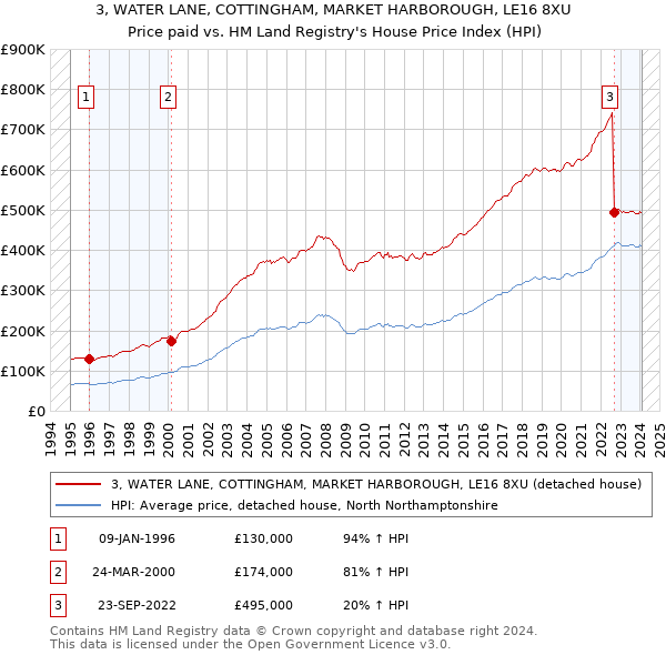 3, WATER LANE, COTTINGHAM, MARKET HARBOROUGH, LE16 8XU: Price paid vs HM Land Registry's House Price Index
