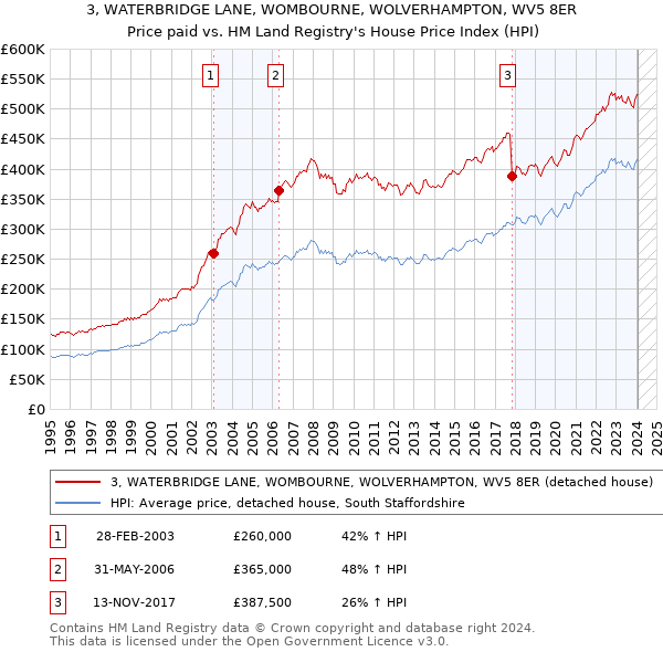 3, WATERBRIDGE LANE, WOMBOURNE, WOLVERHAMPTON, WV5 8ER: Price paid vs HM Land Registry's House Price Index