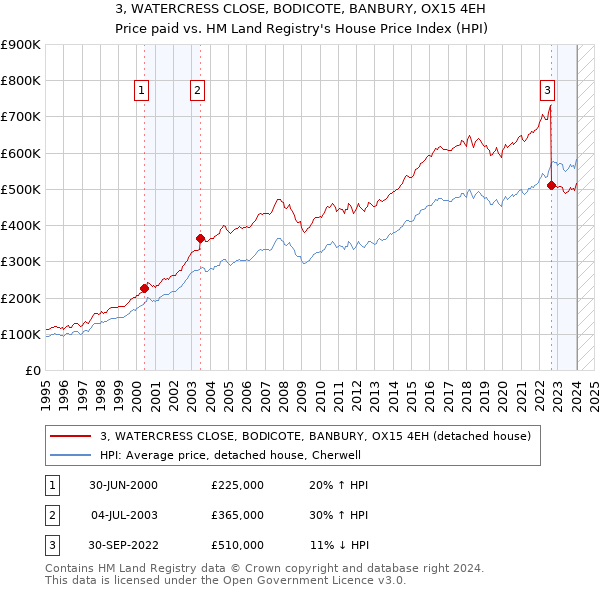 3, WATERCRESS CLOSE, BODICOTE, BANBURY, OX15 4EH: Price paid vs HM Land Registry's House Price Index