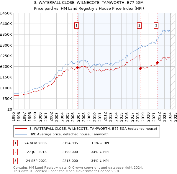 3, WATERFALL CLOSE, WILNECOTE, TAMWORTH, B77 5GA: Price paid vs HM Land Registry's House Price Index