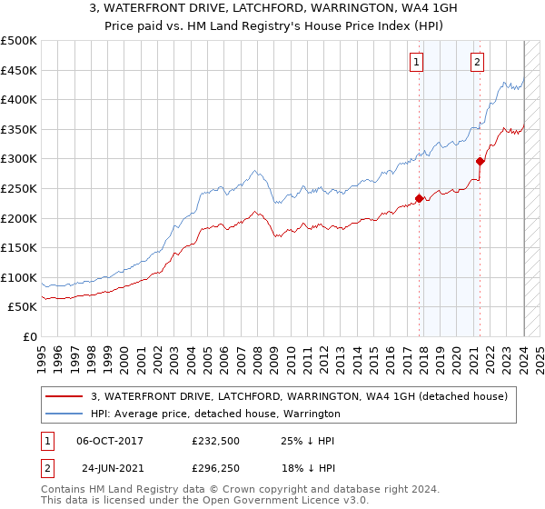 3, WATERFRONT DRIVE, LATCHFORD, WARRINGTON, WA4 1GH: Price paid vs HM Land Registry's House Price Index