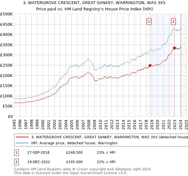 3, WATERGROVE CRESCENT, GREAT SANKEY, WARRINGTON, WA5 3XS: Price paid vs HM Land Registry's House Price Index