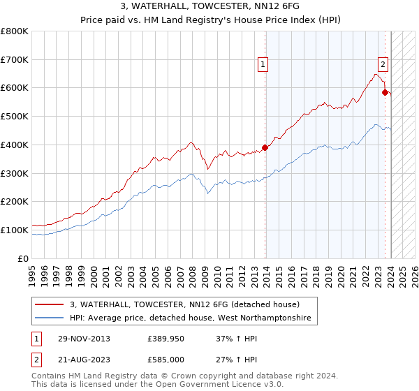 3, WATERHALL, TOWCESTER, NN12 6FG: Price paid vs HM Land Registry's House Price Index