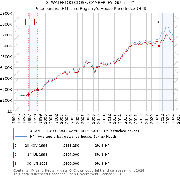3, WATERLOO CLOSE, CAMBERLEY, GU15 1PY: Price paid vs HM Land Registry's House Price Index