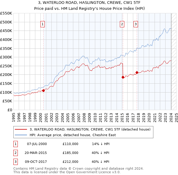 3, WATERLOO ROAD, HASLINGTON, CREWE, CW1 5TF: Price paid vs HM Land Registry's House Price Index