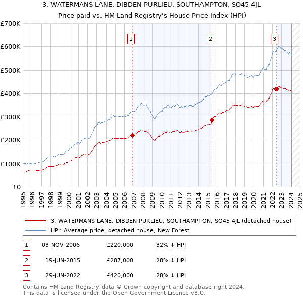 3, WATERMANS LANE, DIBDEN PURLIEU, SOUTHAMPTON, SO45 4JL: Price paid vs HM Land Registry's House Price Index