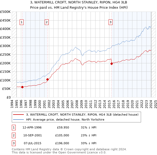 3, WATERMILL CROFT, NORTH STAINLEY, RIPON, HG4 3LB: Price paid vs HM Land Registry's House Price Index
