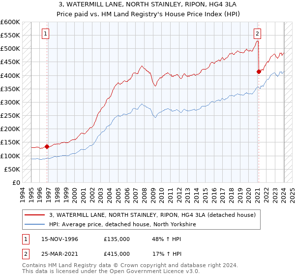 3, WATERMILL LANE, NORTH STAINLEY, RIPON, HG4 3LA: Price paid vs HM Land Registry's House Price Index